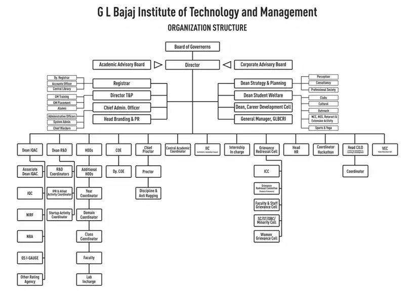 GL Bajaj Greater Noida
